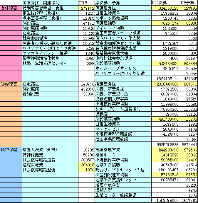 表2-7