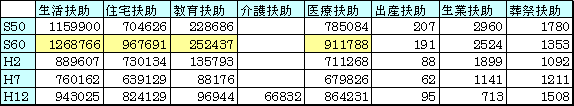 表3-1