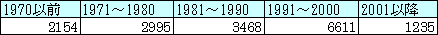 表3-10