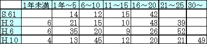 表3-11