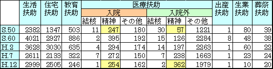 表3-5