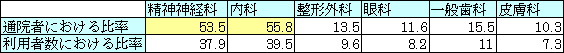 表3-9