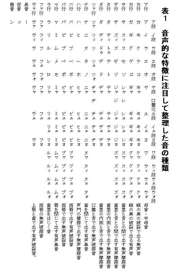 テキスト ボックス: 　表１　音声的な特徴に注目して整理した音の種類
　　　　ア段　イ段　ウ段　エ段　オ段　ヤ段　口蓋化ユ段　イェ段ヨ段　ワ段　ウィ段ウェ段ウォ段
ア行　　ア　　イ　　ウ　　エ　　オ　　ヤ　　　　　ユ　　イェ　ヨ　　ワ　　ウィ　ウェ　ウォ　母音・半母音
カ行　　カ　　キ　　ク　　ケ　　コ　　キャ　　　　キュ　キェ　キョ　クヮ　クィ　クェ　クォ　喉の奥の破裂で出る無声音
ガ行　　ガ　　ギ　　グ　　ゲ　　ゴ　　ギャ　　　　ギュ　ギェ　ギョ　グヮ　グィ　グェ　グォ　喉の奥の破裂で出る有声音
サ行　　サ　　スィ　ス　　セ　　ソ　　シャ　シ　　シュ　シェ　ショ　スヮ　スィ　スェ　スォ  歯茎と舌との間で出す無声摩擦音
ザ行　　ザ　　ズィ　ズ　　ゼ　　ゾ　　ジャ　ジ　　ジュ　ジェ　ジョ　ズヮ　ズィ　ズェ　ズォ  歯茎と舌との間で出す有声摩擦音
タ行　　タ　　ティ　トゥ　テ　　ト　　テャ　　　　テュ　テェ　テョ　　　　　　　　　　　　　歯茎の内側と舌で出す無声摩擦音
ダ行　　ダ　　ディ　ドゥ　デ　　ド　　デャ　　　　デュ　デェ　デョ　　　　　　　　　　　　　歯茎の内側と舌で出す無声摩擦音
ツァ行　ツァ　ツィ　ツ　　ツェ　ツォ　チャ　チ　　チュ　チェ　チョ　　　　　　　　　　　　　口蓋と舌で出す無声破擦音
ナ行　　ナ　　ニ　　ヌ　　ネ　　ノ　　ニャ　　　　ニュ　ニェ　ニョ　ヌヮ　ヌィ　ヌェ　ヌォ　歯を閉じて出す有声鼻音
ハ行　　ハ　　ヒ　　　　　ヘ　　ホ　　ヒャ　　　　ヒュ　ヒェ　ヒョ　　　　　　　　　　　　　声門の摩擦で出す無声摩擦音
バ行　　バ　　ビ　　ブ　　ベ　　ボ　　ビャ　　　　ビュ　ビェ　ビョ　ブヮ　ブィ　ブェ　ブォ　両唇で出す有声破裂音
パ行　　パ　　ピ　　プ　　ペ　　ポ　　ピャ　　　　ピュ　ピェ　ピョ　プヮ　プィ　プェ　プォ　両唇で出す無声破裂音
マ行　　マ　　ミ　　ム　　メ　　モ　　ミャ　　　　ミュ　ミェ　ミョ　ムヮ　ムィ　ムェ　ムォ　唇を閉じて出す有声鼻音
ラ行　　ラ　　リ　　ル　　レ　　ロ　　リャ　　　　リュ　リェ　リョ　ルヮ　ルィ　ルェ　ルォ　歯茎をはじく音
ファ行　ファ　フィ　フ　　フェ　フォ　フャ　　　　フュ　　　　フョ　　　　　　　　　　　　　両唇の無声破擦音　
ヴァ行　ヴァ　ヴィ　ヴ　　ヴェ　ヴォ　ヴャ　　　　ヴュ　　　　ヴョ　　　　　　　　　　　　　上唇と歯で出す有声破裂音。
長音　　ー
促音　　ッ
撥音　　ン
