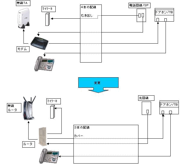 ADSL������ւ̉���ύX�}
