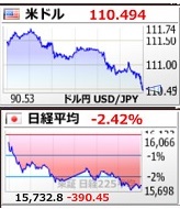 アベノミクス崩壊