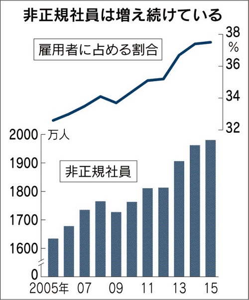非正規社員