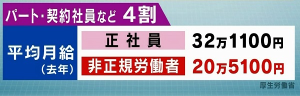 非正規社員 格差