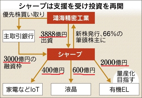 ホンハイ シャープ買収