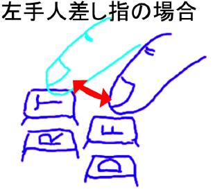 人差し指の動き