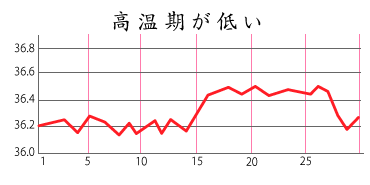 不妊症の基礎体温：高温期があがらない