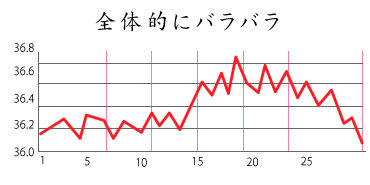 不妊症の基礎体温：全体的にバラバラ