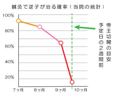 逆子が治る確率