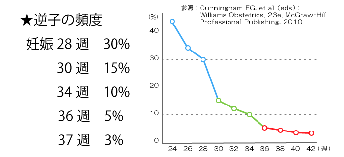 逆子になる確率