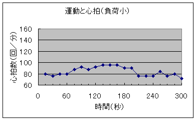 数 の 脈拍 1 分間