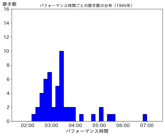 第46回(1995年、平成7年)の歌唱時間ごとの歌手数の分布