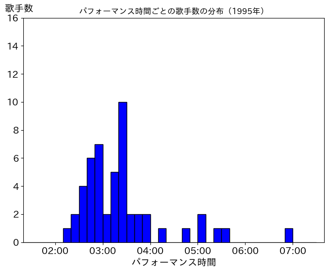 第46回（1995年、平成7年）の歌唱時間ごとの歌手数の分布