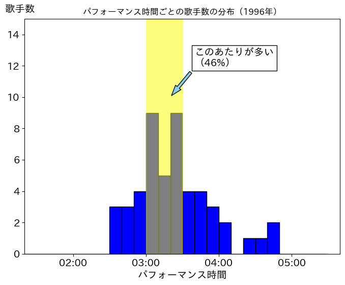 第47回(平成8年)の歌唱時間ごとの歌手数の分布