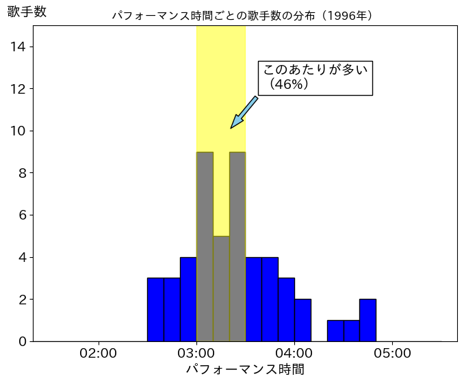 第47回（平成8年）の歌唱時間ごとの歌手数の分布