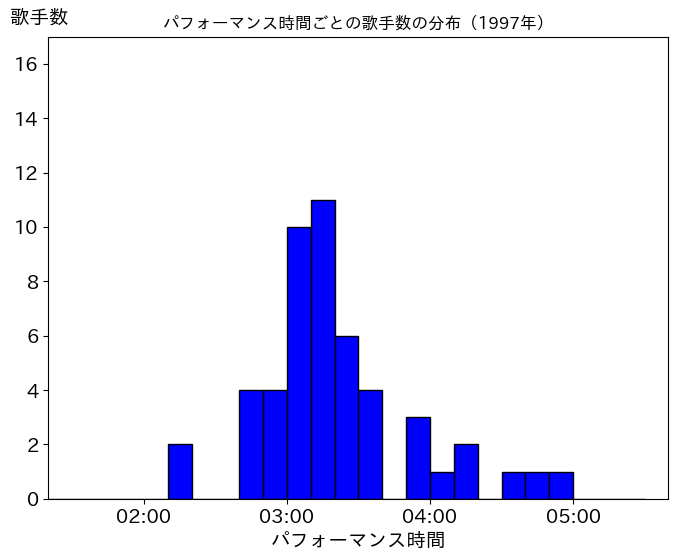 第48回(平成9年)の歌唱時間ごとの歌手数の分布