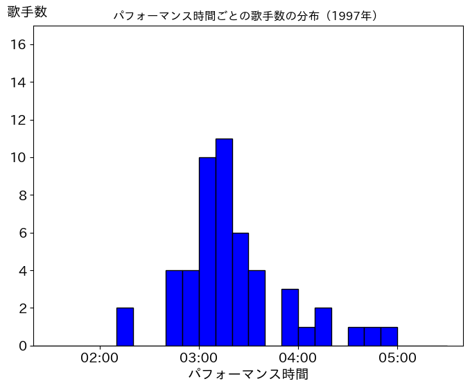 第48回（平成9年）の歌唱時間ごとの歌手数の分布