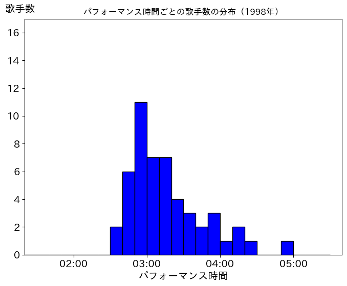 第49回(平成10年)の歌唱時間ごとの歌手数の分布