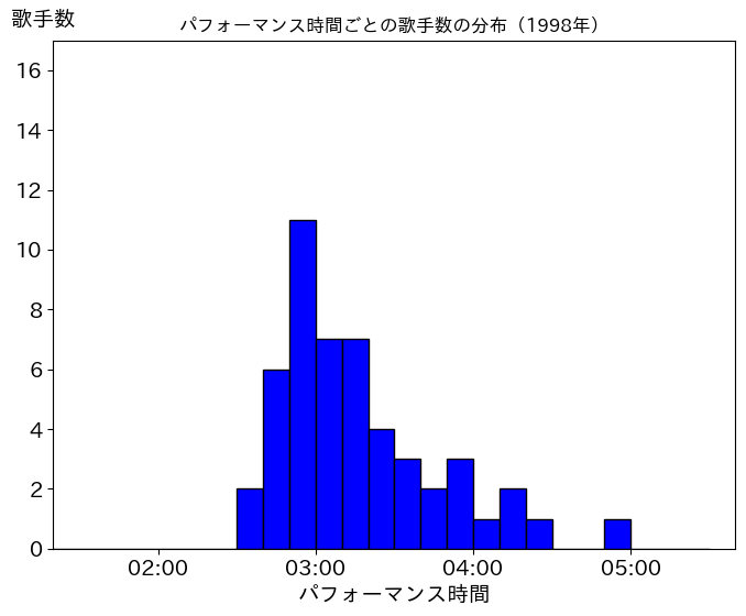 第49回（平成10年）の歌唱時間ごとの歌手数の分布