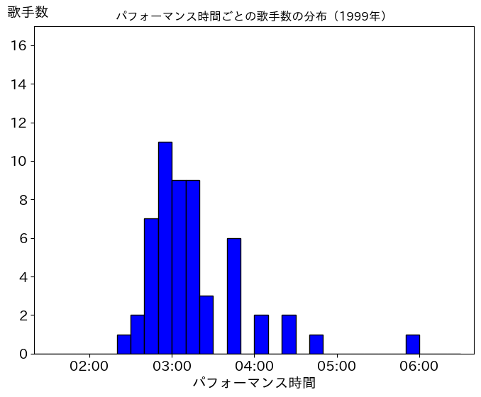 第50回(平成11年)の歌唱時間ごとの歌手数の分布