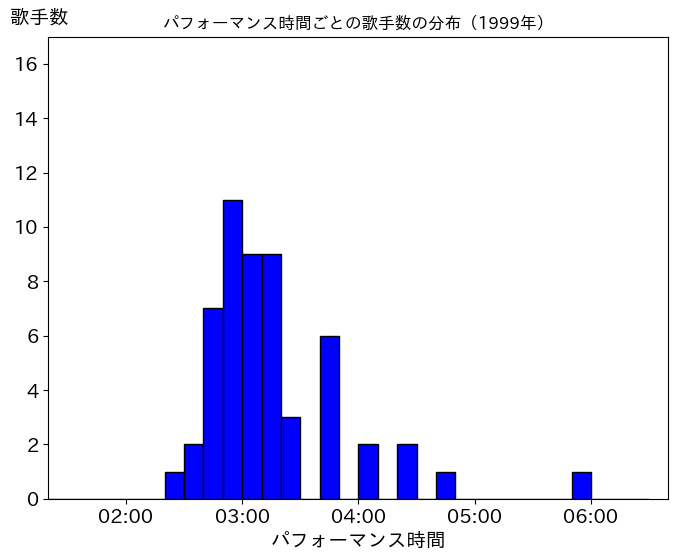 第50回（平成11年）の歌唱時間ごとの歌手数の分布