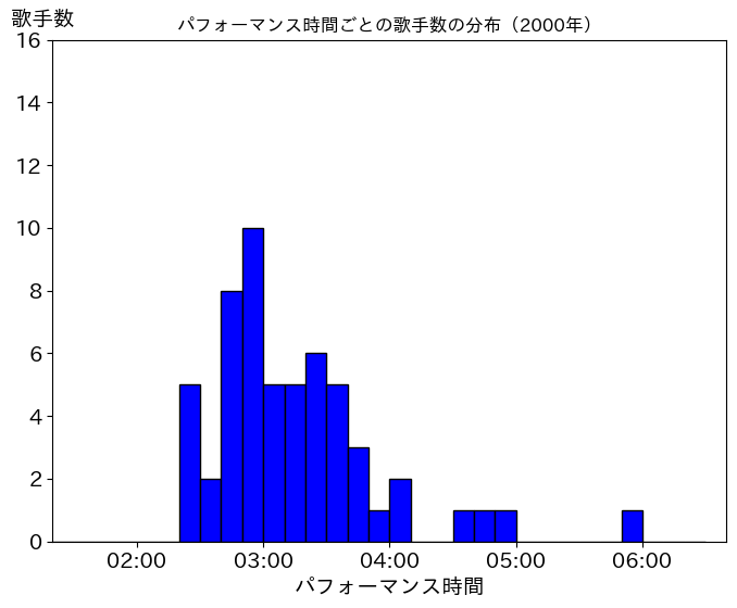 第51回(平成12年)の歌唱時間ごとの歌手数の分布