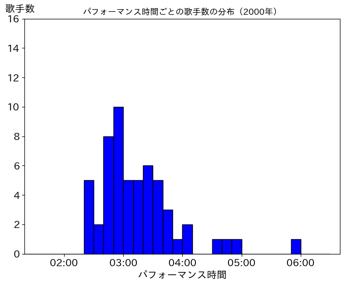 第51回（平成12年）の歌唱時間ごとの歌手数の分布