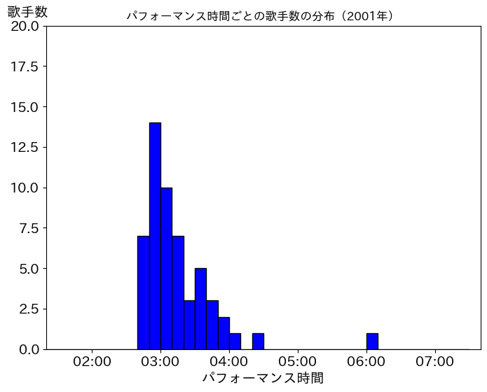 第52回(平成13年)の歌唱時間ごとの歌手数の分布