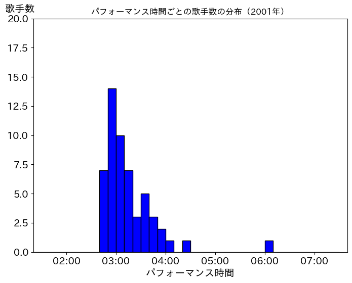 第52回（平成13年）の歌唱時間ごとの歌手数の分布