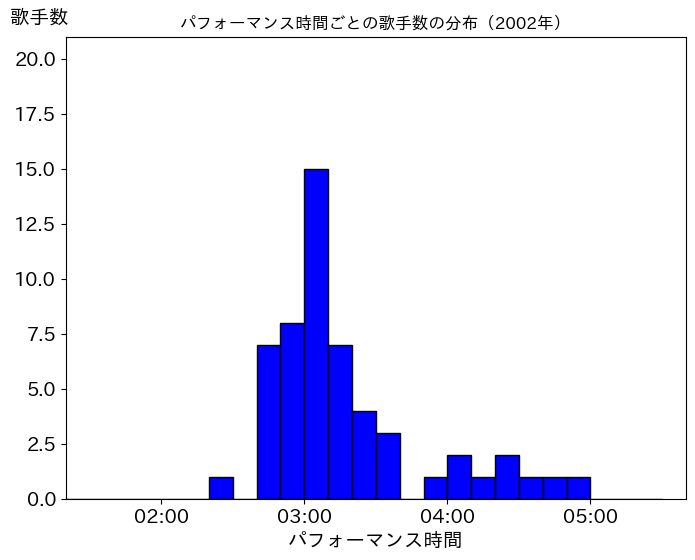 第53回(平成14年)の歌唱時間ごとの歌手数の分布