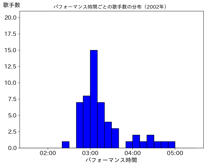 第53回（平成14年）の歌唱時間ごとの歌手数の分布