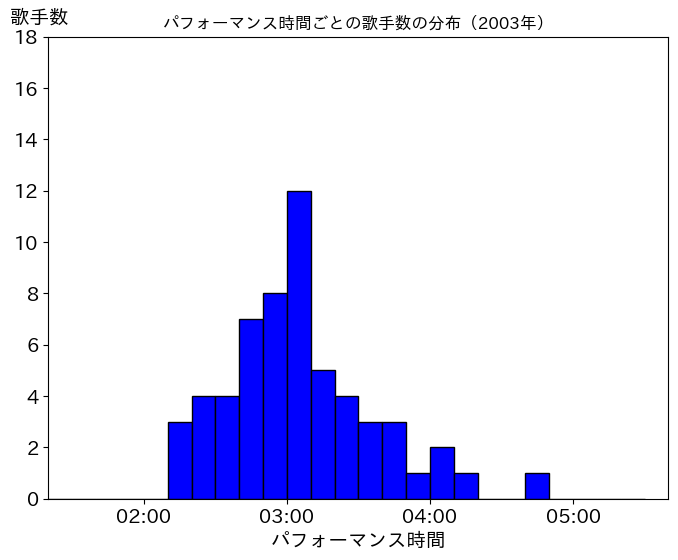 第54回(平成15年)の歌唱時間ごとの歌手数の分布