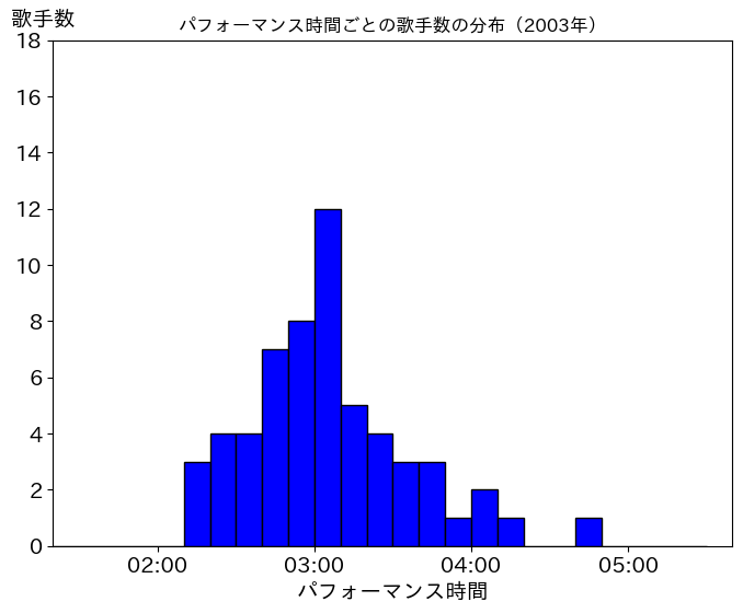 第54回（平成15年）の歌唱時間ごとの歌手数の分布