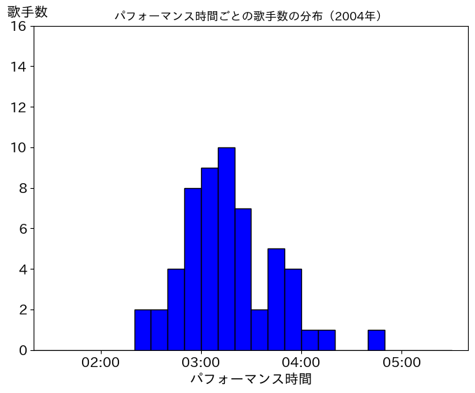 第55回(平成16年)の歌唱時間ごとの歌手数の分布
