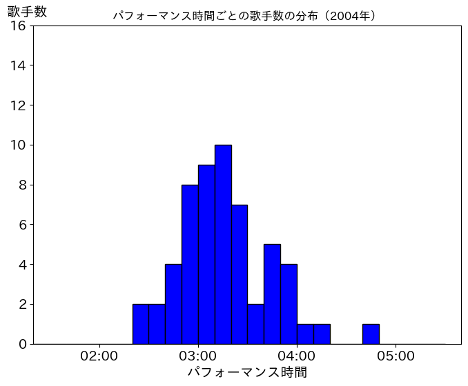 第55回（平成16年）の歌唱時間ごとの歌手数の分布