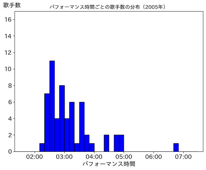 第56回(平成17年)の歌唱時間ごとの歌手数の分布