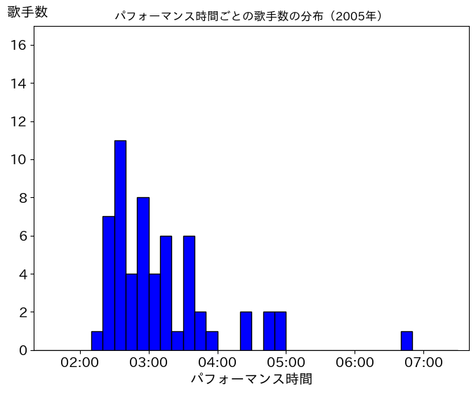 第56回（平成17年）の歌唱時間ごとの歌手数の分布