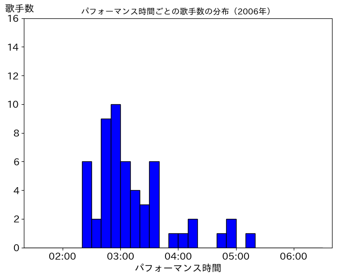第57回(平成18年)の歌唱時間ごとの歌手数の分布