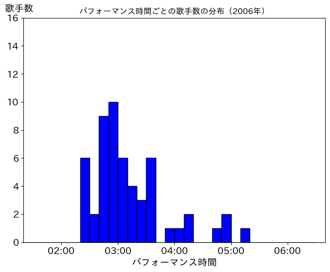 第57回（平成18年）の歌唱時間ごとの歌手数の分布