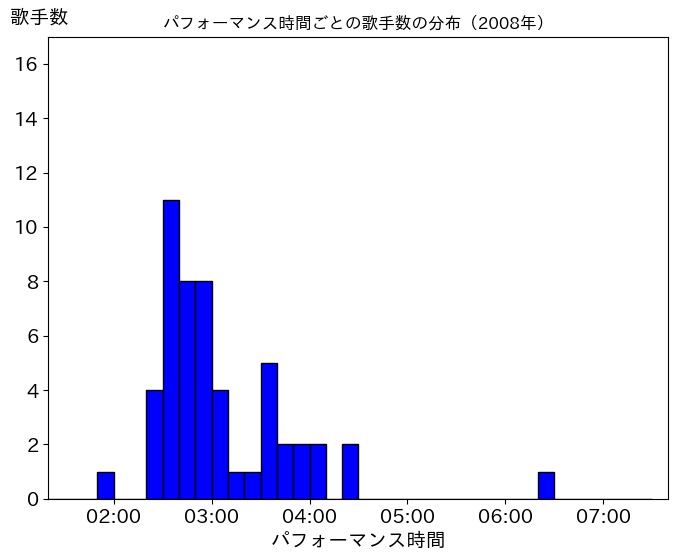 第59回(平成20年)の歌唱時間ごとの歌手数の分布