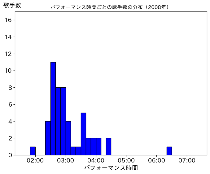 第59回（平成20年）の歌唱時間ごとの歌手数の分布