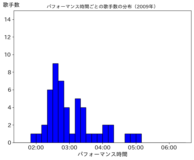 第60回(平成21年)の歌唱時間ごとの歌手数の分布