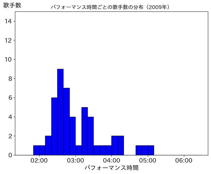 第60回（平成21年）の歌唱時間ごとの歌手数の分布