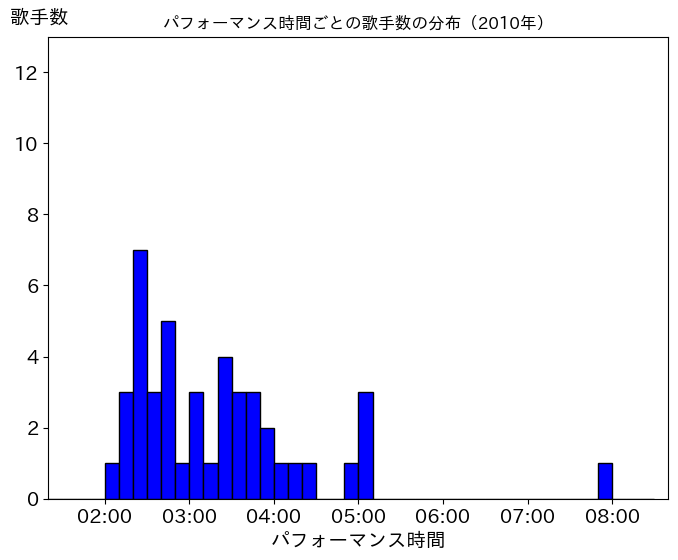 第61回(平成22年)の歌唱時間ごとの歌手数の分布