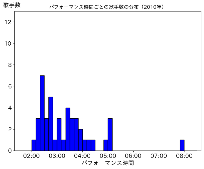 第61回（平成22年）の歌唱時間ごとの歌手数の分布