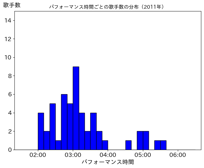第62回(平成23年)の歌唱時間ごとの歌手数の分布