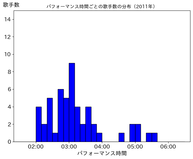 第62回（平成23年）の歌唱時間ごとの歌手数の分布